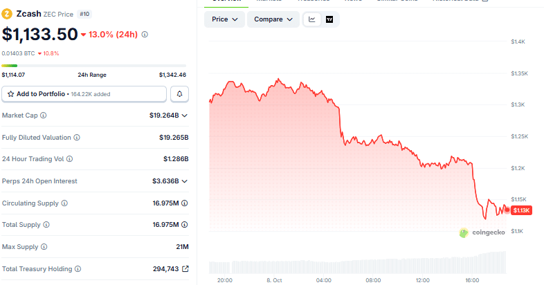 Zcash (ZEC) Price Falls 13% as Open Interest Drops and ETF Outflows Rise 1 Zcash price chart as of October 8 (7:05 p.m. UTC)