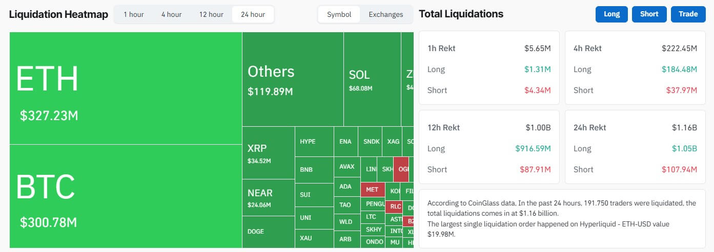 Bitcoin crashes through $81,000 buy wall as $1 billion crypto liquidation bloodbath unfolds 1 Crypto liquidations for the past 24 hours, led by Ethereum and Bitcoin