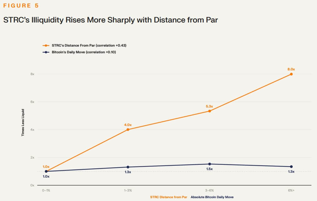 Strategy’s $150 million-a-day STRC market has a hidden dependency on its own buybacks 2 STRC's illiquidity rises more sharply with distance from par
