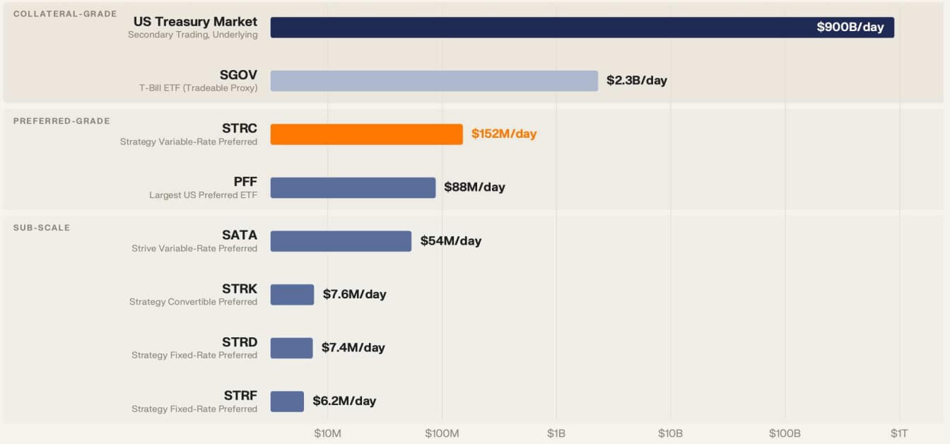 Strategy’s $150 million-a-day STRC market has a hidden dependency on its own buybacks 1 Strategy's STRC trades about $152 million a day