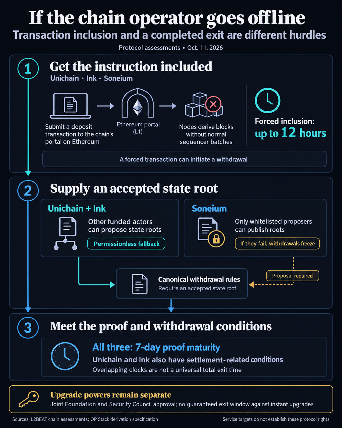 Optimism’s Unichain deal will put more chains under one operator 1 Flow diagram showing Ethereum forced inclusion for Unichain, Ink and Soneium, different proposer fallbacks, proof-maturity conditions and separate upgrade powers.