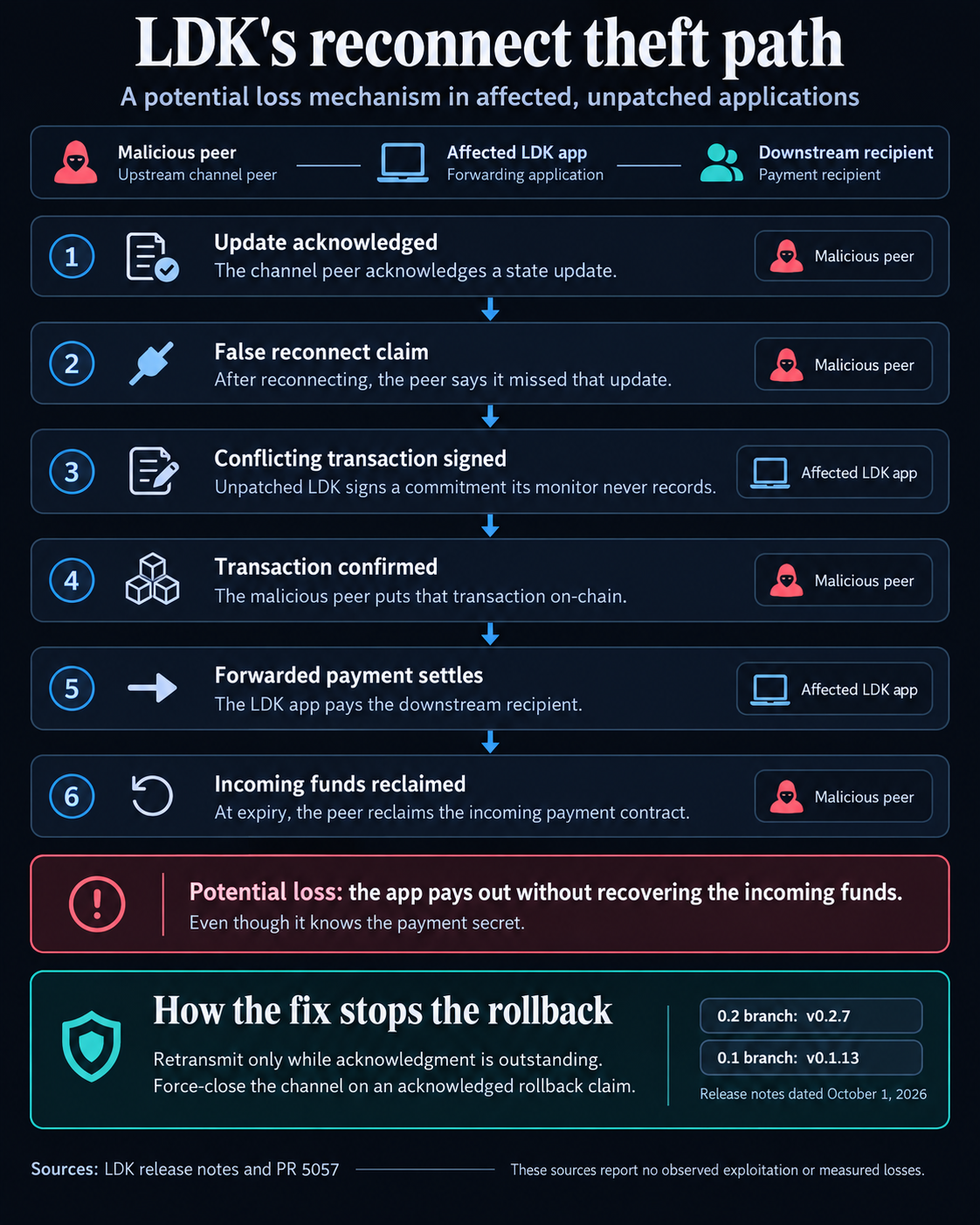 Lightning apps using unpatched LDK risk Bitcoin theft from a reconnect lie 1 Six-step diagram of the potential LDK reconnect theft path: an acknowledged update is falsely denied, an unrecorded commitment is confirmed, the downstream payment settles, and incoming funds are reclaimed at expiry. The patch rejects acknowledged rollback claims in v0.2.7 and v0.1.13.