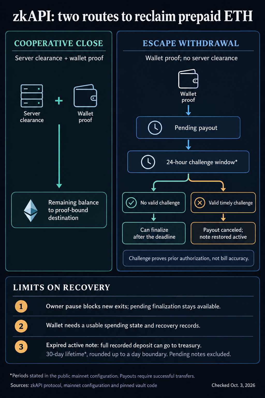 Vitalik-inspired AI payment system can send expired deposits to its treasury 1 zkAPI withdrawal paths: cooperative close requires server clearance; escape creates a pending payout with a challenge period. A valid prior-authorization challenge restores the active note. Pause powers, retained spending state and active-note expiry limit recovery.