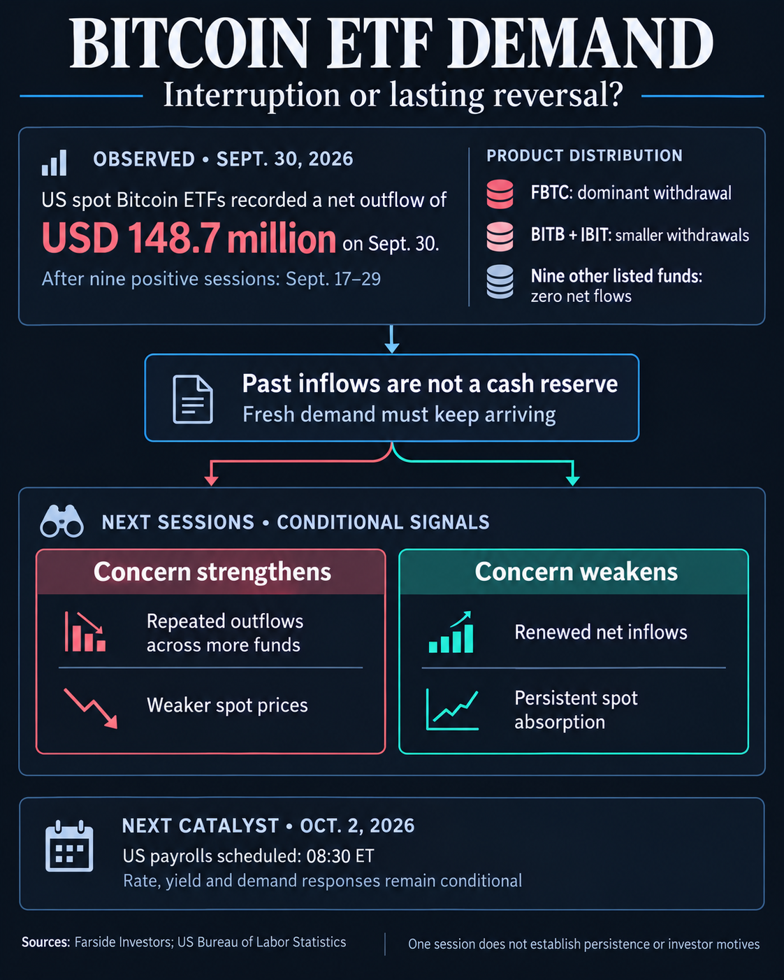 Bitcoin ETFs are $5 billion away from a new flow record after a brutal 11-month reset 2 Bitcoin ETF demand diagram showing a concentrated withdrawal after a positive streak, the conditional signals that would strengthen or weaken a sustained-redemption interpretation, and the approaching payrolls release.