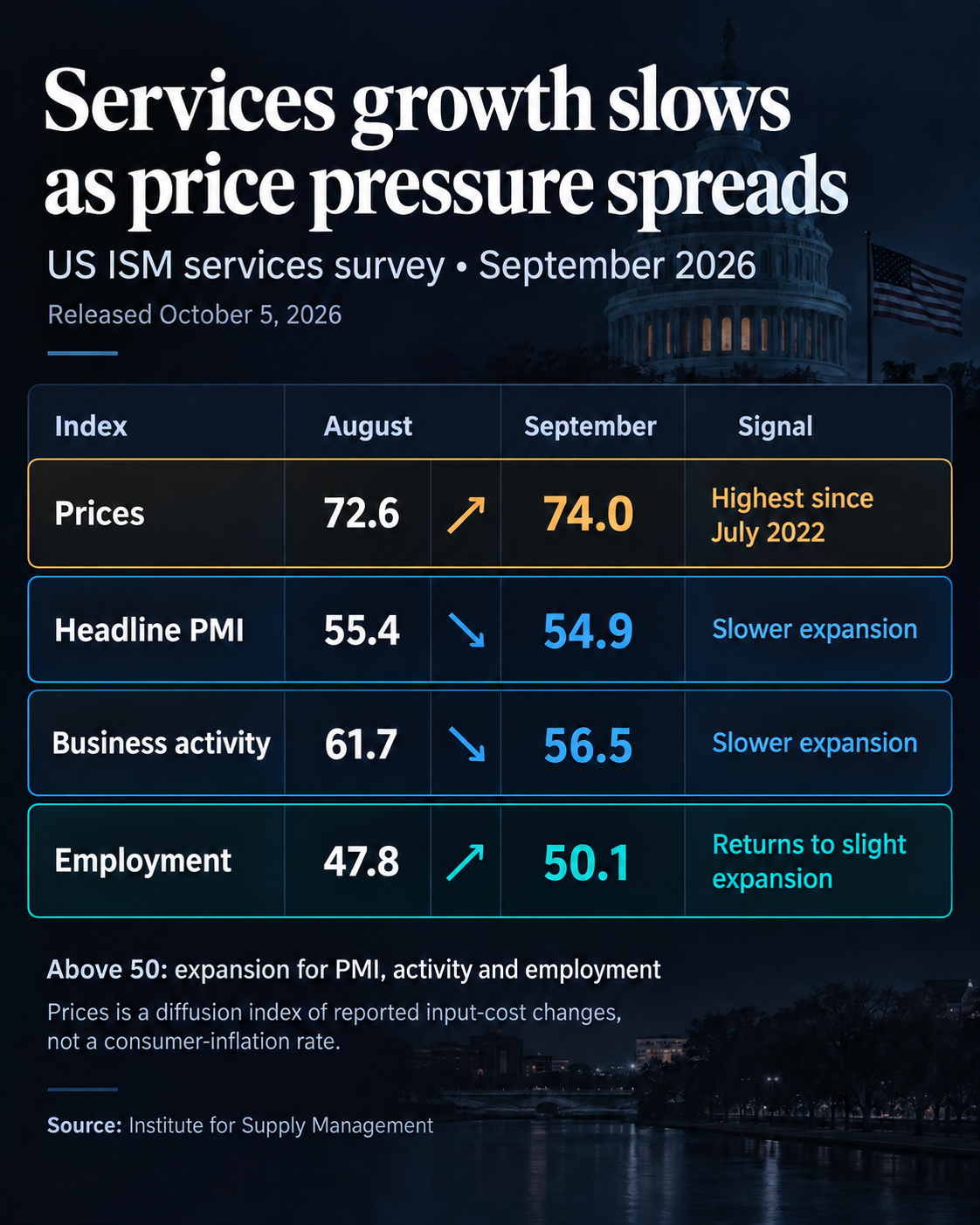 US services price gauge hits a four-year high, clouding Bitcoin’s rate-relief outlook 1 September 2026 ISM services indexes: prices rose from 72.6 to 74.0, PMI fell from 55.4 to 54.9, business activity fell from 61.7 to 56.5, and employment rose from 47.8 to 50.1. Released October 5; prices measures reported input-cost changes, not consumer inflation.