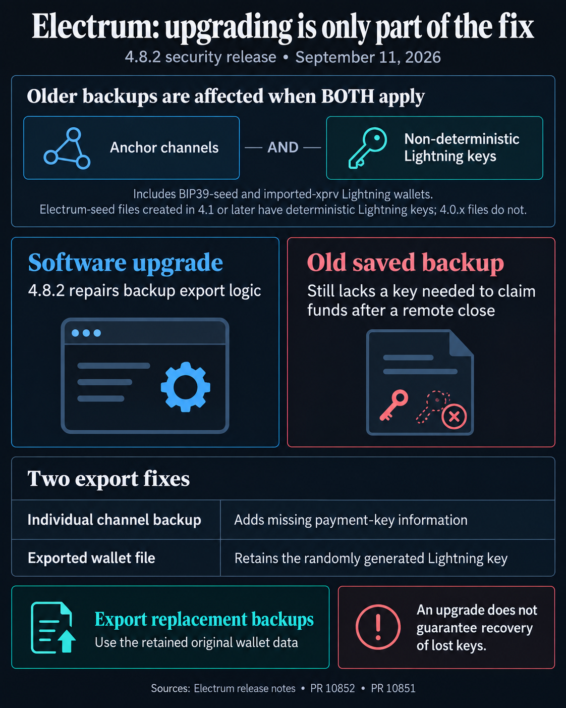 Electrum patches Lightning flaw, but old Bitcoin backups break 1 Electrum 4.8.2 repairs Lightning backup exports, but old backups for anchor channels with non-deterministic Lightning keys still need replacing from retained original wallet data.