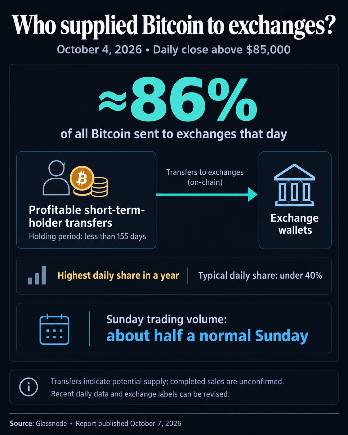Bitcoin’s failed breakout reveals a dangerous mix of thin volume and easy profits 1 On October 4, 2026, profitable transfers from Bitcoin holders of less than 155 days accounted for about 86% of all exchange inflows, the highest daily share in a year, according to Glassnode’s October 7 report. Typical share was under 40%; Sunday trading volume was about half normal. Transfers show potential supply, with completed sales unconfirmed.