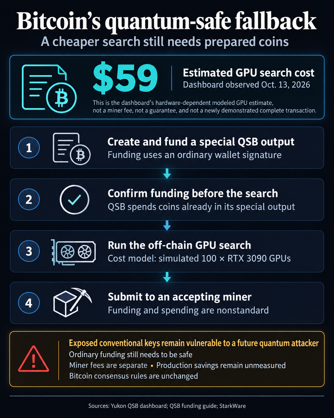 Bitcoin’s quantum-safe protection gets 82% cheaper as researchers race to secure 6 million exposed BTC 1 QSB funding-to-spend flow: create and conventionally sign a special output, confirm funding, run a GPU search estimated at $59 under a simulated 100 RTX 3090 model, and use an accepting miner. Exposed conventional keys remain vulnerable to a future quantum attacker; miner fees are separate and production savings remain unmeasured.