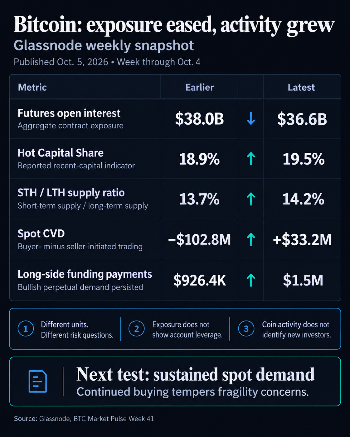 Bitcoin futures drop $1.4B, but spot buyers step in to help 1 Glassnode’s Oct. 5, 2026 snapshot for the week through Oct. 4 compares futures open interest of $38.0B and $36.6B, Hot Capital Share of 18.9% and 19.5%, STH/LTH supply ratio of 13.7% and 14.2%, spot CVD of negative $102.8M and positive $33.2M, and long-side funding of $926.4K and $1.5M. The graphic separates contract exposure, capital activity and supply ratios.