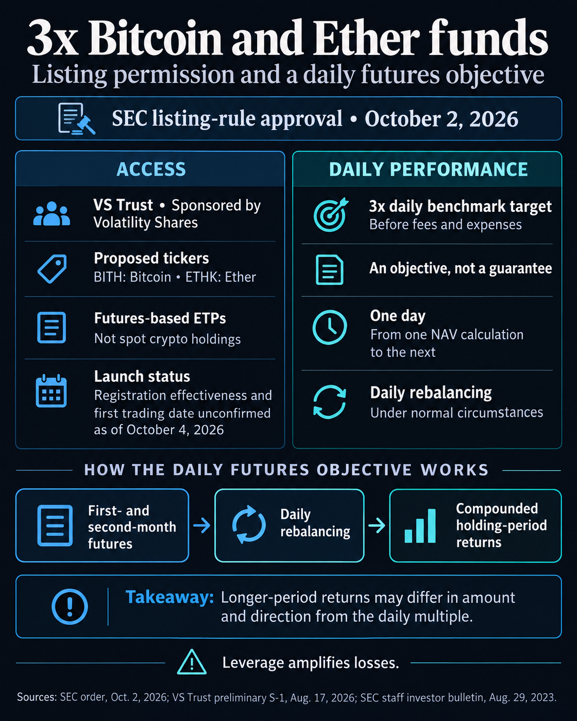 3x Bitcoin and Ether futures funds clear SEC listing hurdle 1 VS Trust’s proposed BITH and ETHK products: October 2 SEC listing-rule approval, unconfirmed launch details, and a 3x daily futures-benchmark objective whose compounded longer-period returns can differ.