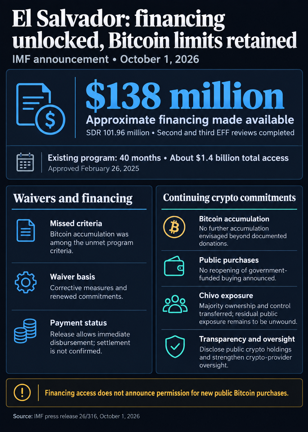El Salvador’s $666 million Bitcoin reserve survives IMF review 1 IMF financing and Bitcoin commitments for El Salvador: about $138 million made available after review waivers, no announced reopening of publicly funded Bitcoin buying, and remaining Chivo exposure and transparency obligations.