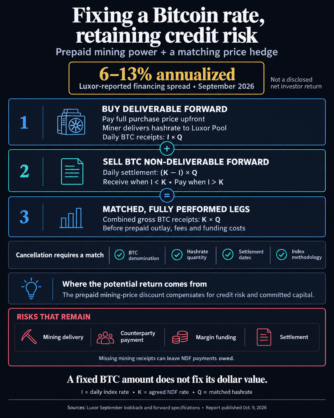 Luxor’s reported 6–13% annualized Bitcoin yield depends on mining delivery 1 Luxor’s reported September 6–13% annualized financing spread: prepaid mining receipts and a matched short BTC forward fix gross receipts if both perform, while delivery, counterparty, margin and settlement risks remain.
