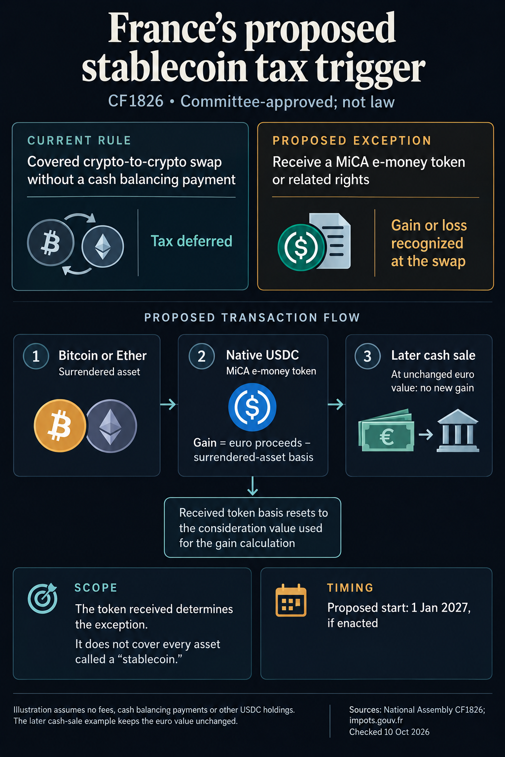 France’s tax proposal would tax Bitcoin-to-USDC swaps before investors cash out 1 Current covered crypto swaps receive tax deferral. France’s CF1826 proposal would recognize gain or loss when an investor receives a MiCA e-money token, reset its basis, and avoid a further gain on an unchanged-euro-value cash sale. Proposed start: Jan. 1, 2027 if enacted.