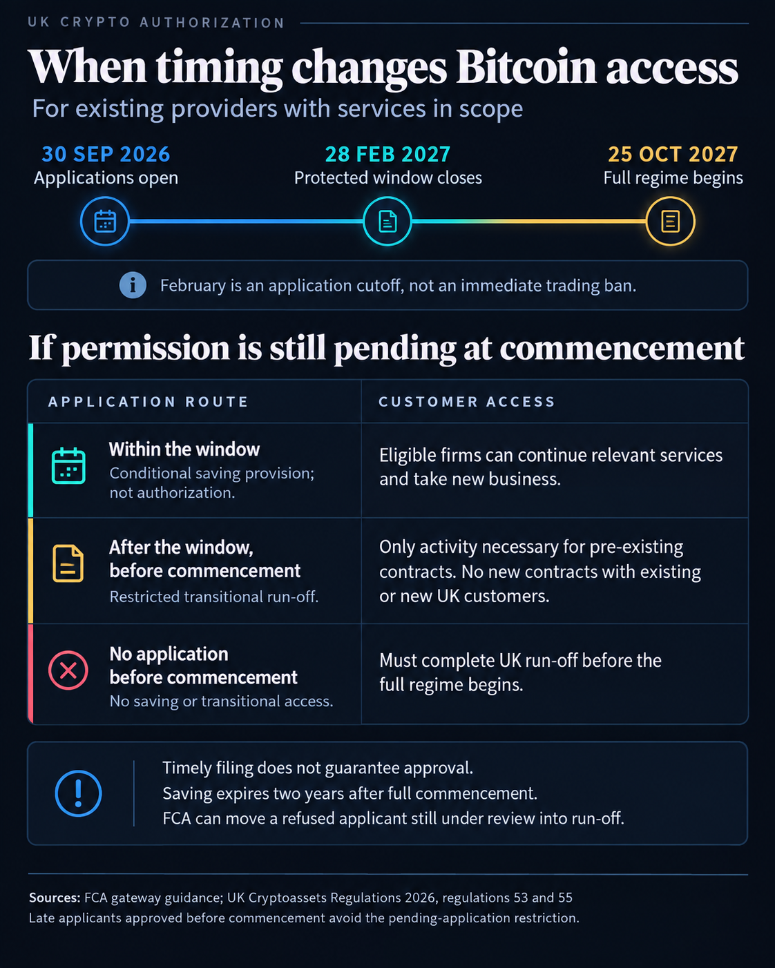 UK’s 2027 crypto rules could block new business with existing customers 1 FCA timeline: applications opened September 30, 2026; protected window closes February 28, 2027; full regime begins October 25, 2027. Eligible timely pending firms can continue services and new business; late pending firms are limited to pre-existing contracts; non-applicants must finish UK run-off before commencement. Saving is conditional, capped at two years, and is not approval.