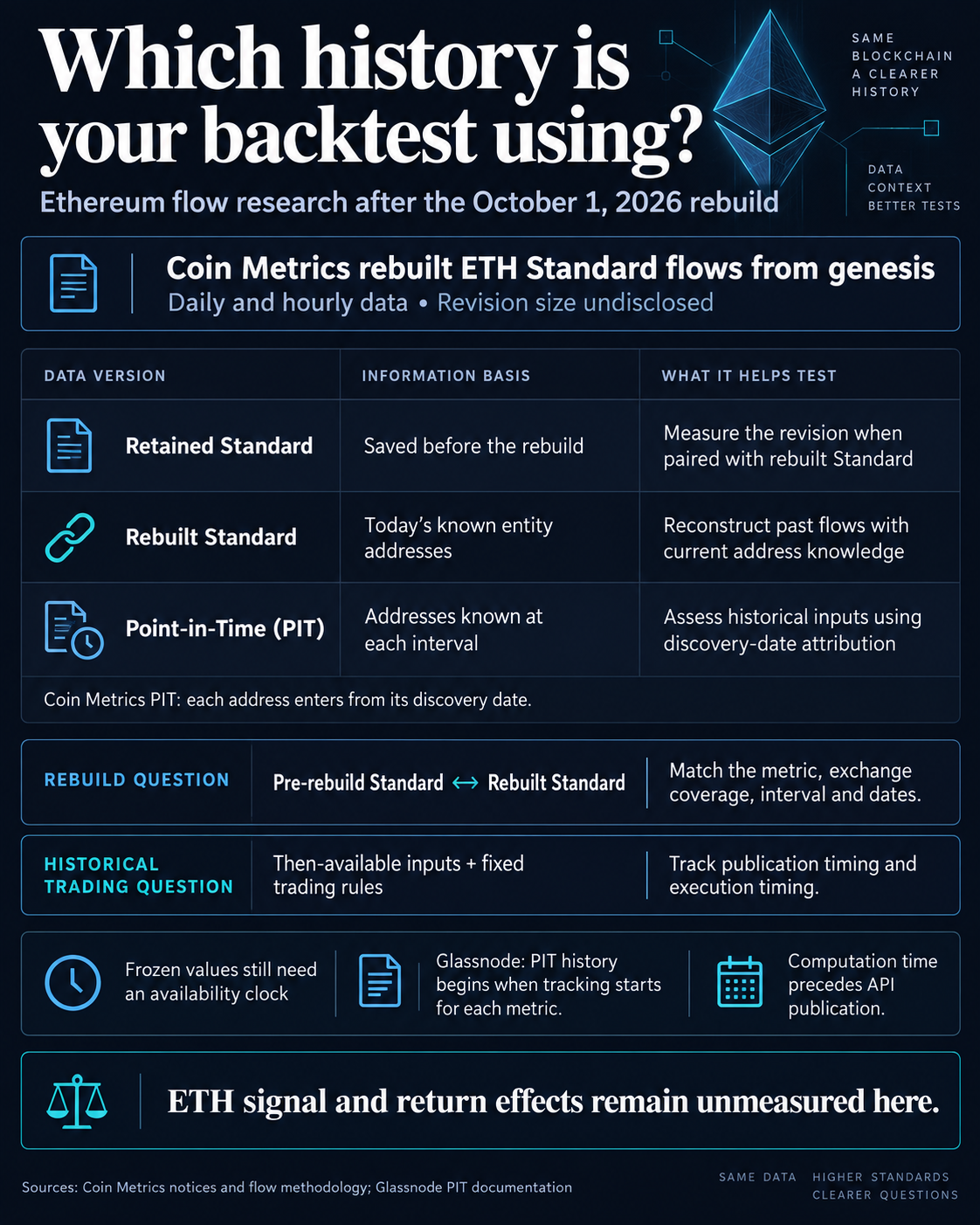 Ethereum’s past outflow charts can change when more exchange wallets are identified 1 Comparison of retained Standard, rebuilt Standard and Point-in-Time data for Ethereum flow research, separating revision measurement from historical trading tests and publication timing. ETH signal and return effects remain unmeasured here.
