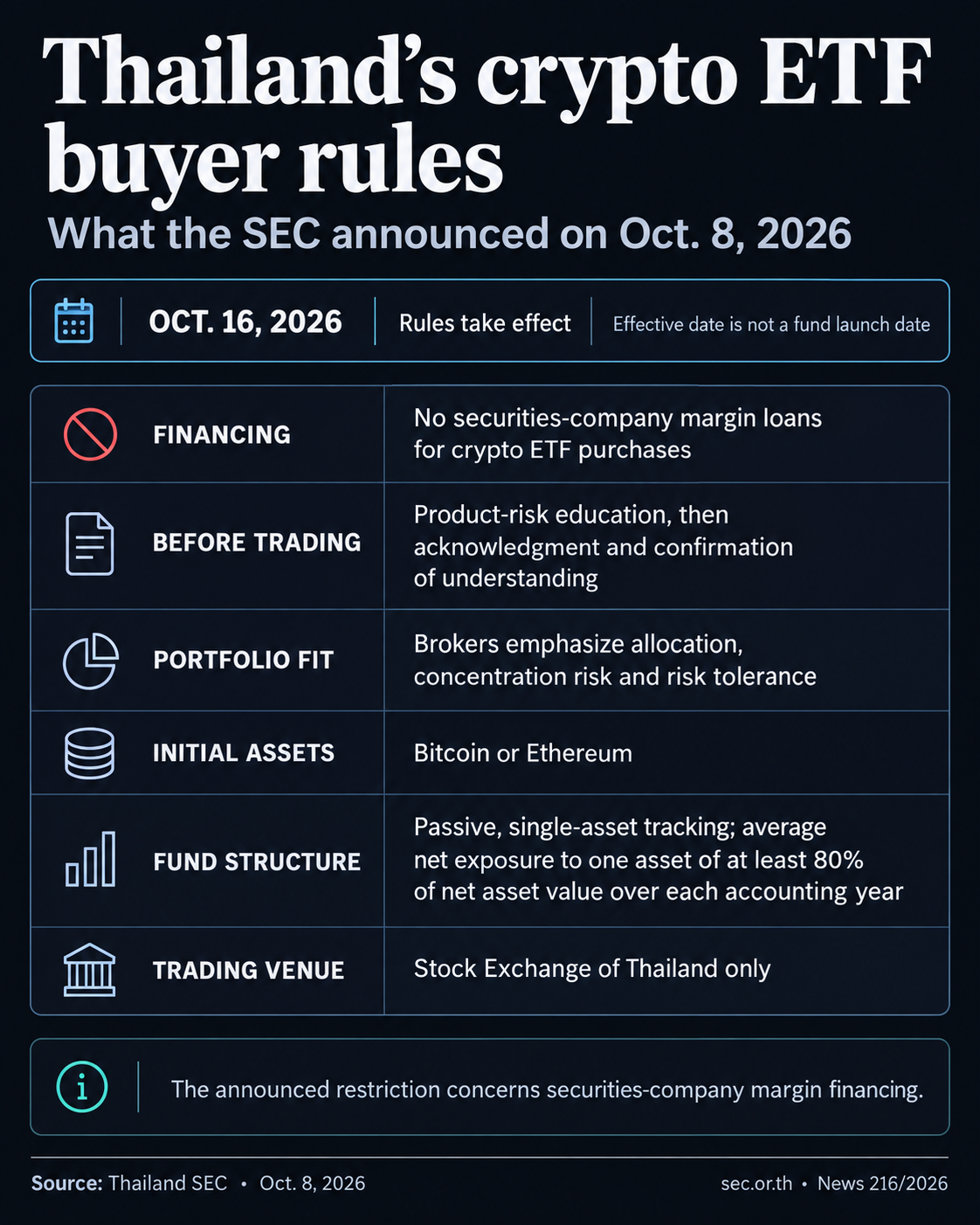 Thailand wants a piece of the $120 billion Bitcoin and Ethereum ETF market, but on its own terms 1 Thailand SEC’s announced crypto ETF rules: October 16, 2026 effectiveness, no securities-company margin loans, pre-trade risk education and acknowledgment, allocation guidance, Bitcoin or Ethereum eligibility, annual-average single-asset exposure of at least 80% of net asset value, and exclusive Stock Exchange of Thailand trading.