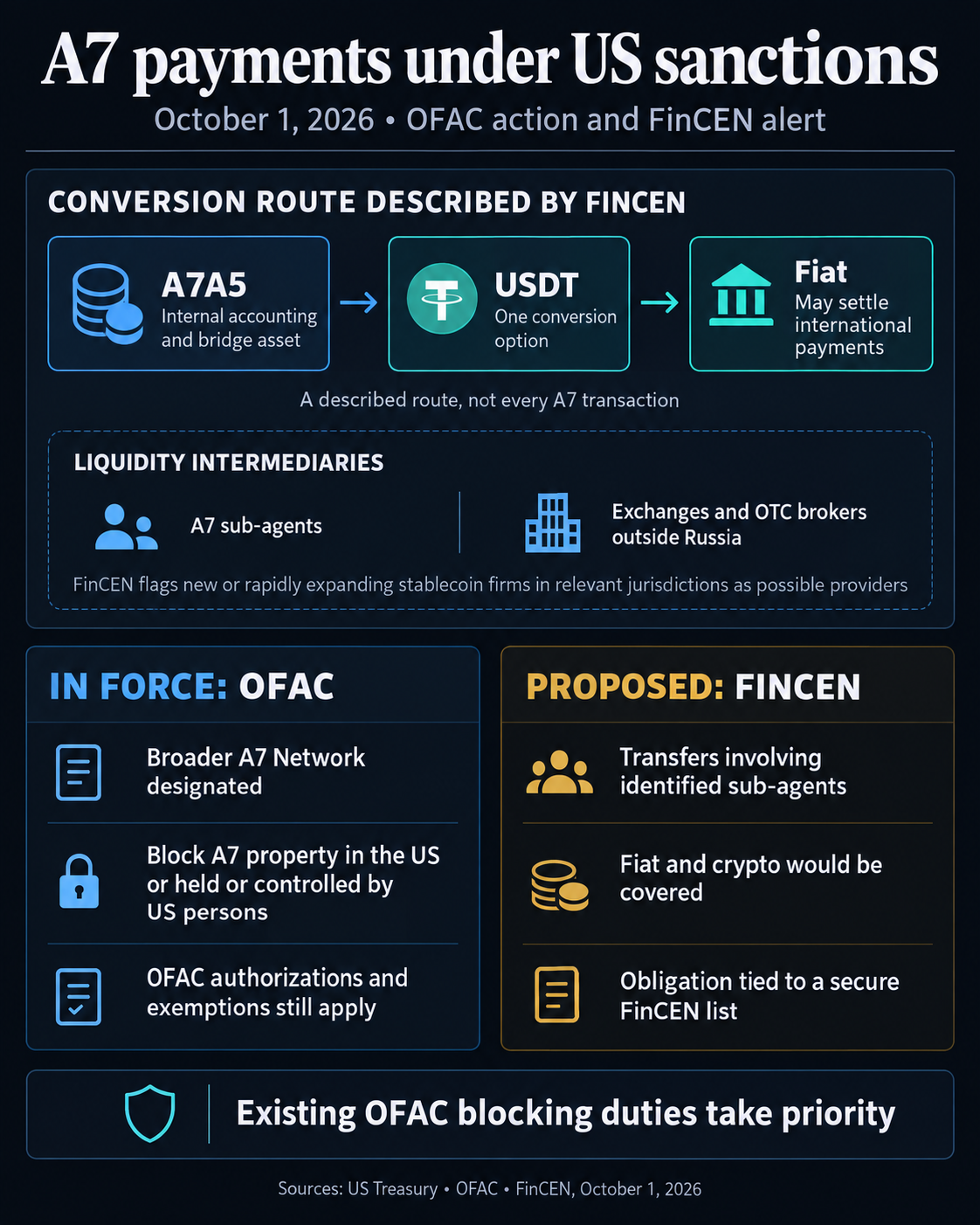 US targets $17 billion Russia-linked crypto payment network using USDT as an escape route 1 FinCEN’s description of an A7A5-to-USDT-to-fiat payment route, liquidity intermediaries, current OFAC blocking sanctions and the separate proposed FinCEN transfer restriction.