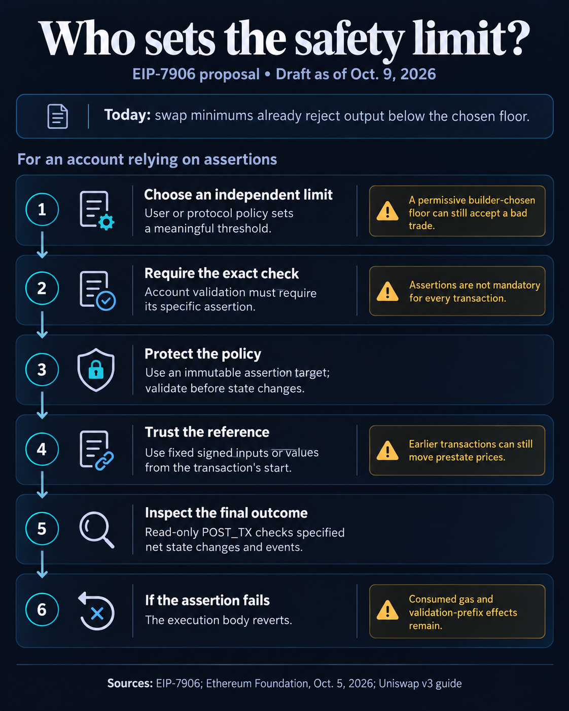 Ethereum’s proposed safety checks could still let a bad trade through 1 Six-step flow for proposed EIP-7906 protection: choose an independent limit, require the exact assertion, protect its policy, use trustworthy reference inputs, inspect net outcomes, and revert the execution body on failure while gas and validation-prefix effects remain.
