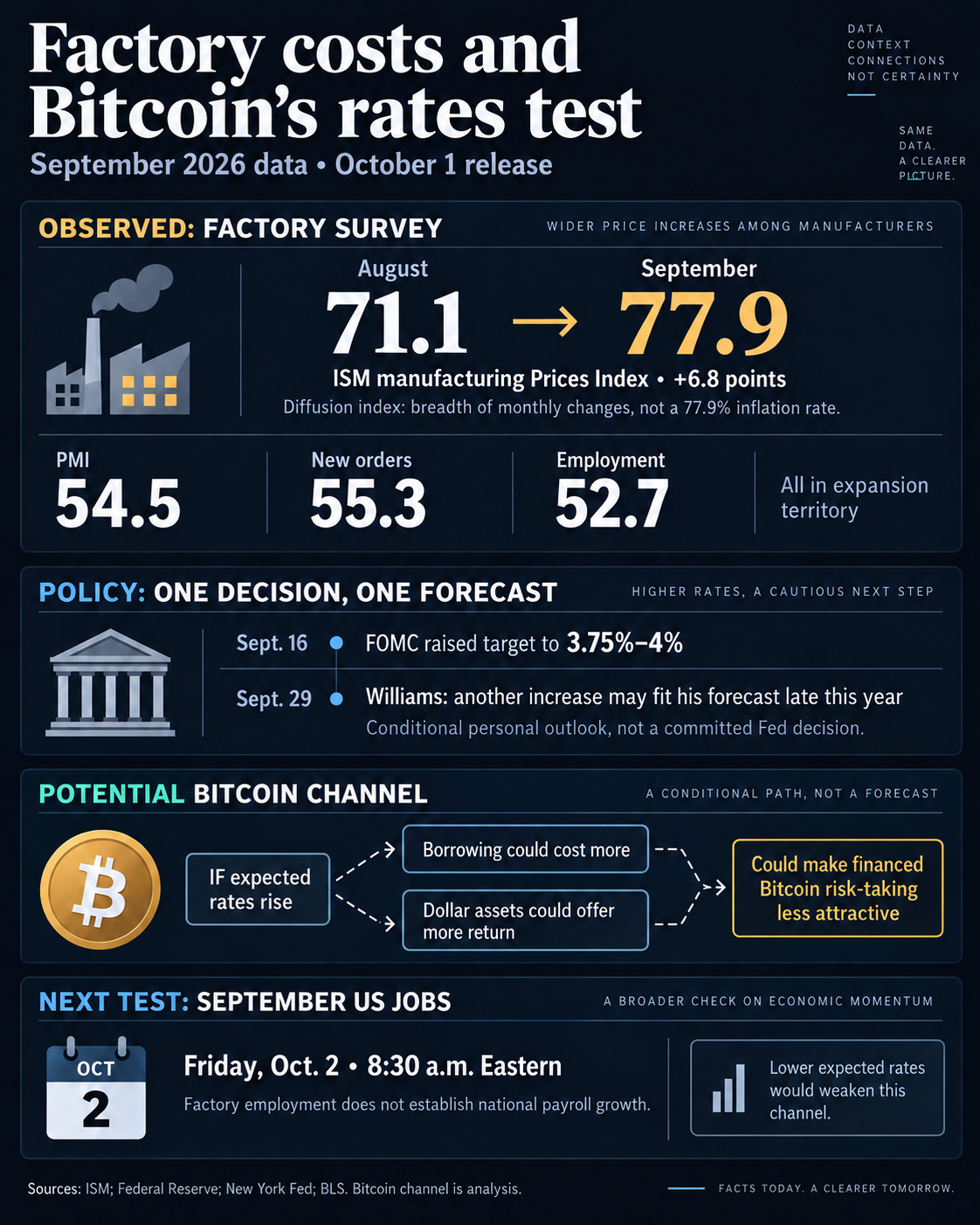 US factory costs spike, threatening Bitcoin’s rally above $85,000 1 September ISM manufacturing prices rose from 71.1 to 77.9 as PMI, orders and employment remained in expansion. A conditional diagram links higher expected rates to potential Bitcoin financing pressure before October 2 payrolls.
