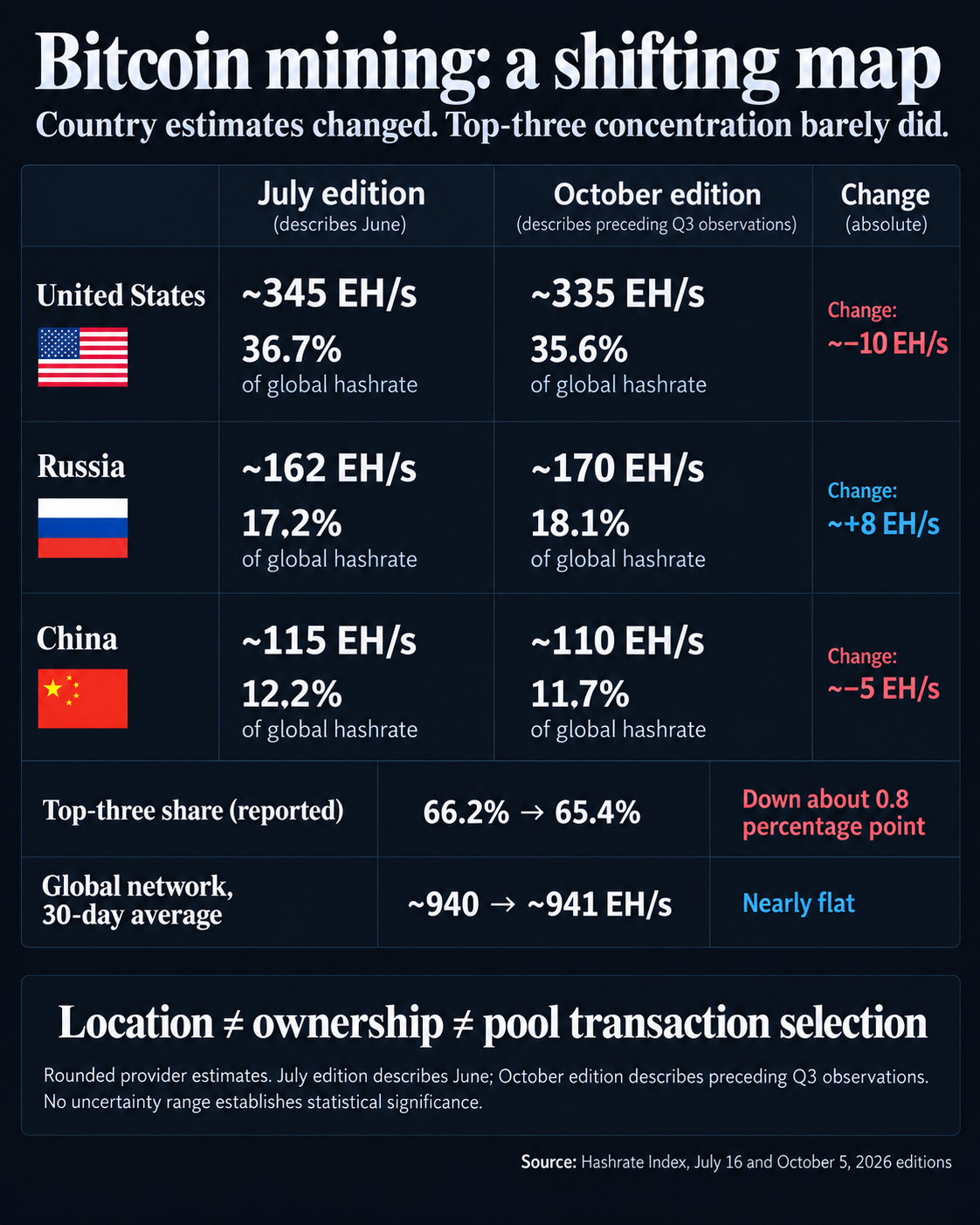3 countries control 66% of Bitcoin mining, but 1 rival is gaining 1 Hashrate Index's July and October 2026 editions estimate US mining at about 345 then 335 EH/s, Russia 162 then 170, and China 115 then 110. Reported top-three share falls from 66.2% to 65.4%, while the global 30-day average stays 940 to 941 EH/s. Country location does not measure equipment ownership or pool transaction selection.