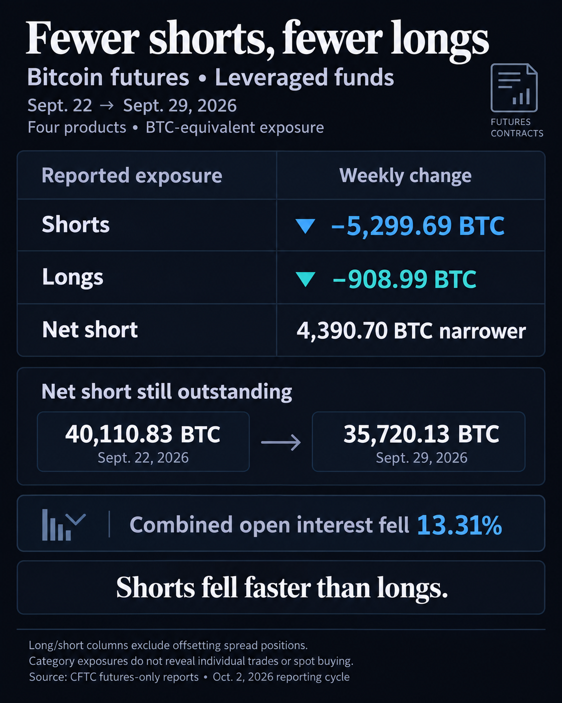 Leveraged funds’ Bitcoin futures shorts fall by 5,300 BTC-equivalent as longs shrink 1 Leveraged funds’ Bitcoin futures shorts fell 5,299.69 BTC-equivalent and longs fell 908.99 in the week to Sept. 29, 2026, narrowing the net short from 40,110.83 to 35,720.13 BTC-equivalent; combined open interest fell 13.31%.
