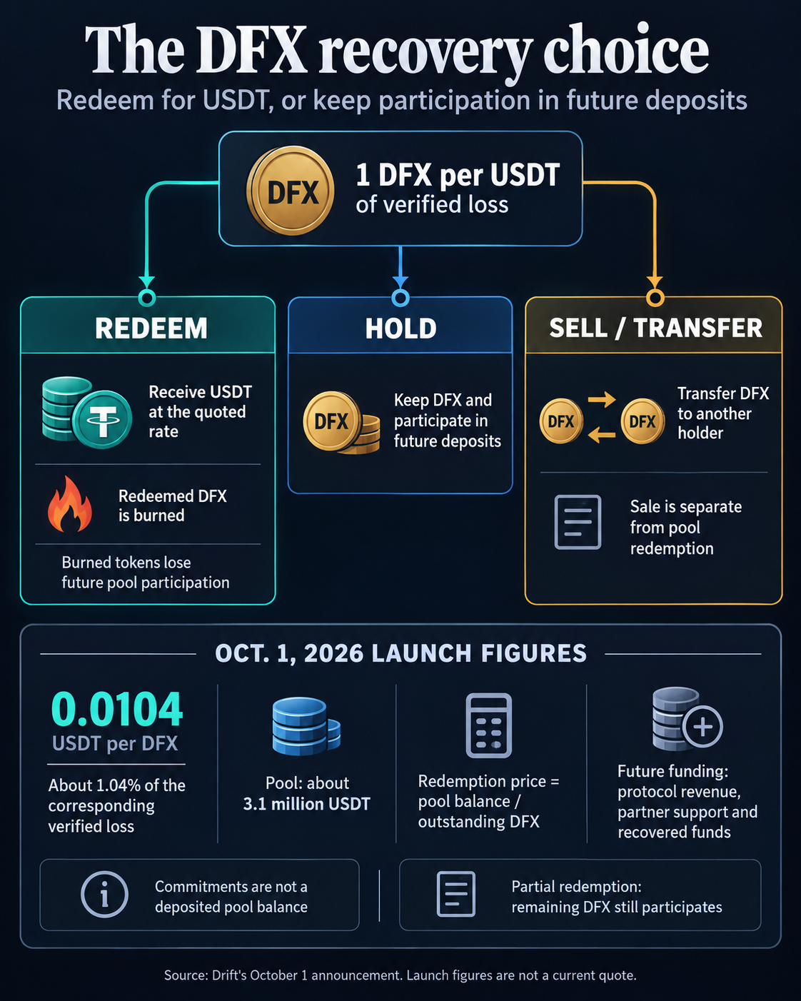 Drift hack recovery opened near one cent per dollar lost 1 DFX holders can redeem for USDT and burn the redeemed tokens, hold participation in future deposits, or transfer tokens. Drift's October 1 launch quote was 0.0104 USDT per DFX; those figures are not a current quote.