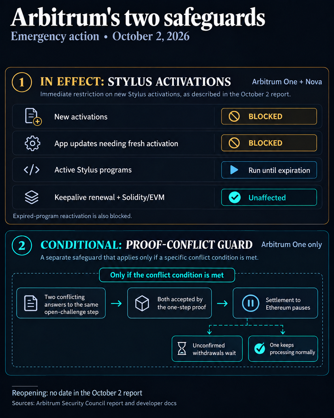 Arbitrum pauses new Stylus activations over AI-assisted attack risks 1 Arbitrum's October 2 action blocks new Stylus activations on One and Nova while active programs, keepalive and EVM contracts continue. A separate guard pauses One's Ethereum settlement only if conflicting proofs are accepted, delaying unconfirmed withdrawals while processing continues.