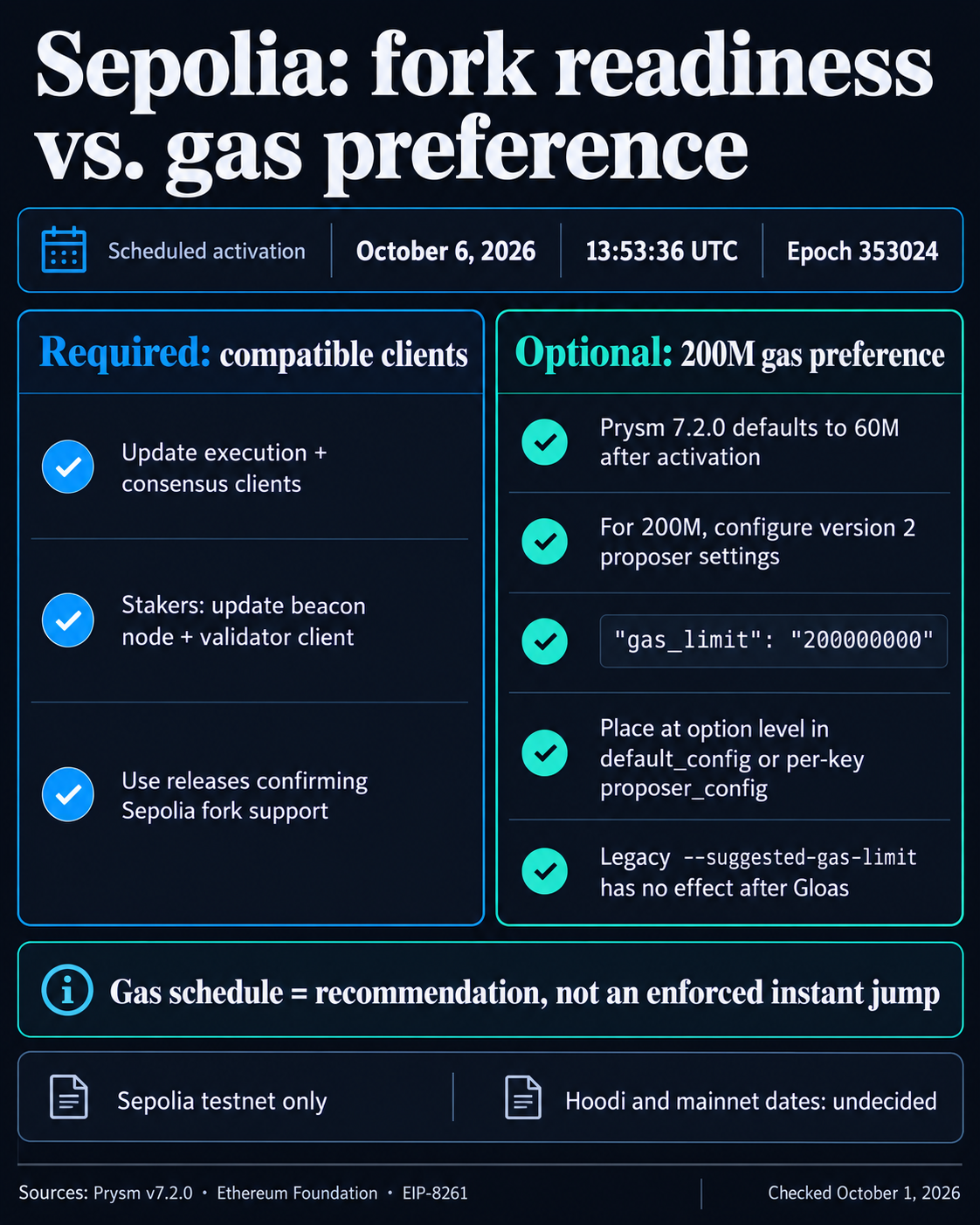Ethereum is preparing a 200 million gas push as its Layer 1 scaling strategy accelerates 1 Sepolia readiness checklist for the scheduled October 6, 2026 fork: update execution and consensus clients; Prysm 7.2.0 validators may explicitly choose a 200 million gas preference instead of the 60 million default. The schedule is advisory; Hoodi and mainnet dates remain undecided.