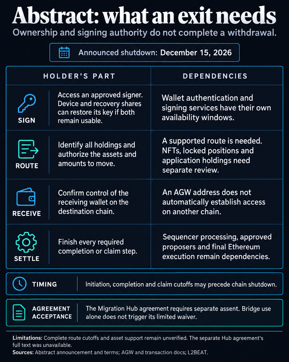 Abstract’s shutdown exposes the gap between owning assets and being able to move them 1 Abstract exit dependency map separating holder signing authority, supported asset routes, destination control and settlement, with route timing and separate agreement acceptance limits.