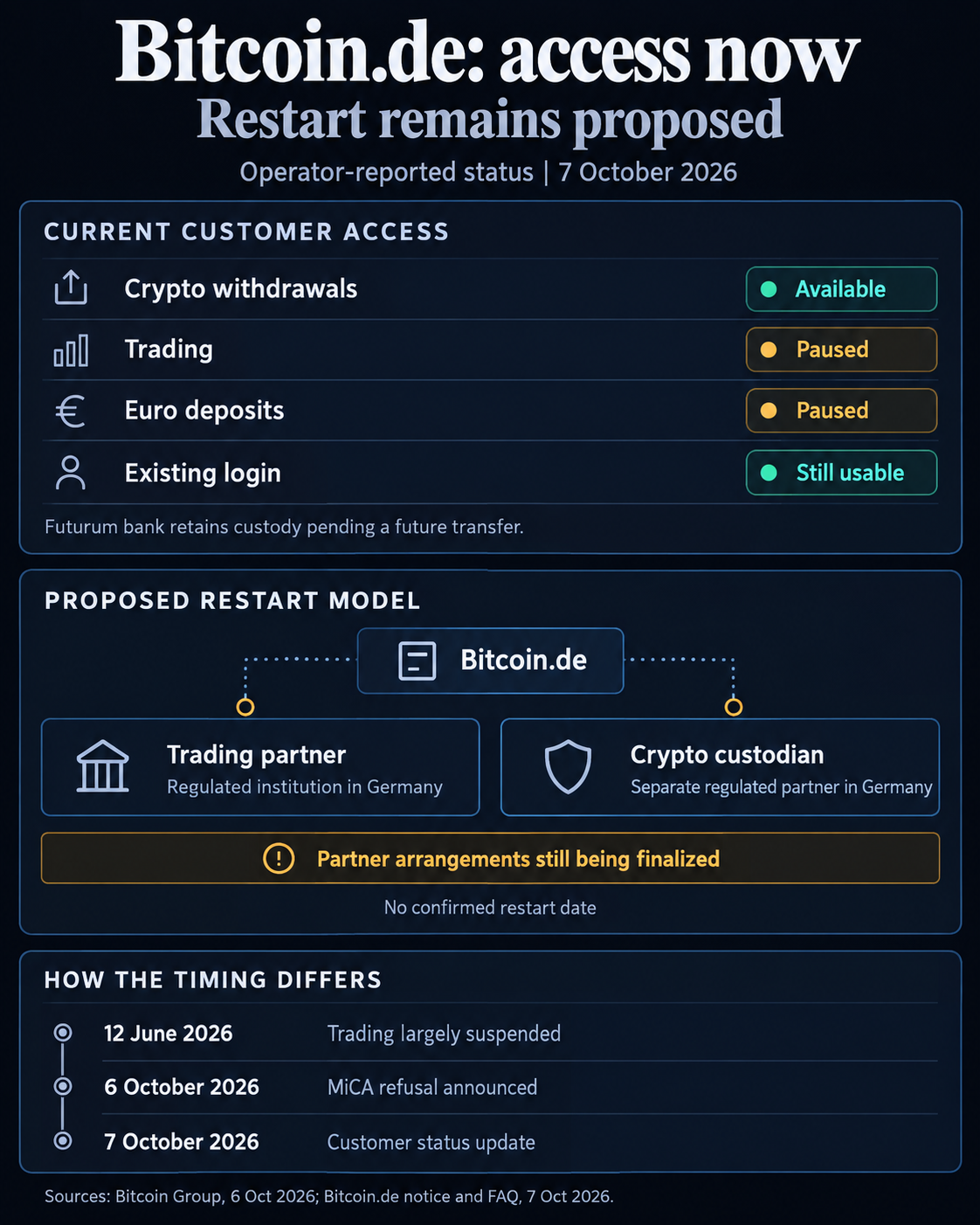 MiCA rejection forces German crypto platform into operational overhaul 1 Bitcoin.de operator-reported access on October 7, 2026: crypto withdrawals available, trading and euro deposits paused, existing login usable. Proposed German trading and custody partners remain unfinished; trading was largely suspended from June 12 and MiCA refusal announced October 6.