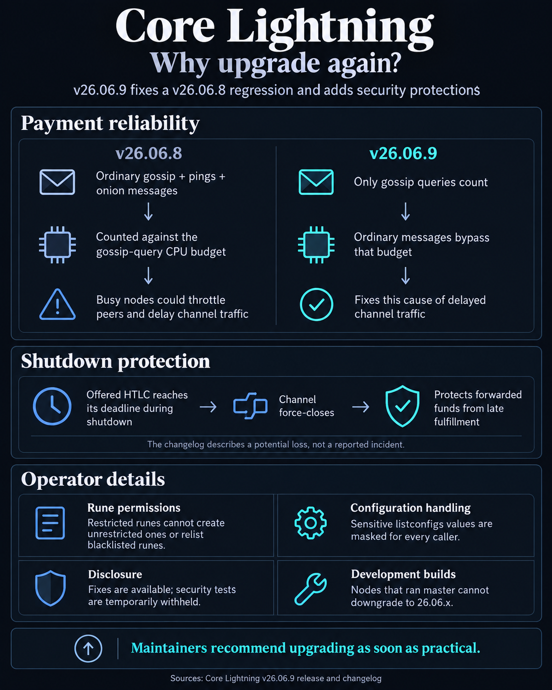 Core Lightning patches critical security flaws and a Bitcoin payment bug 1 Core Lightning v26.06.9 comparison showing the v26.06.8 message-budget regression repair, shutdown protection for forwarded funds, and rune, configuration, disclosure and development-build details.