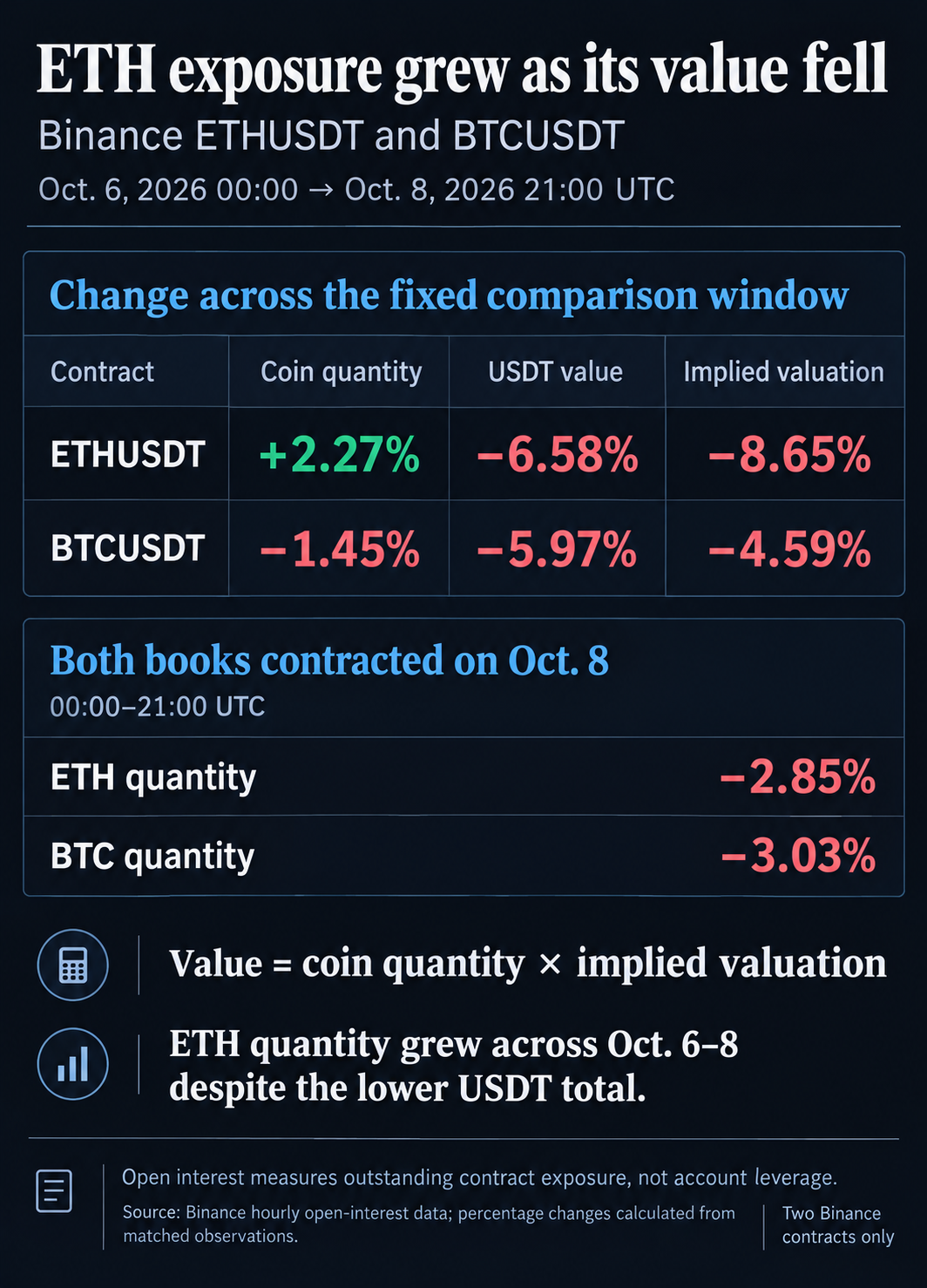 Ethereum open interest rose 2.3% in ETH on Binance as its dollar value fell 6.6% 1 Binance open interest, Oct. 6–8, 2026: ETH quantity rose 2.27% as USDT value fell 6.58%; BTC quantity fell 1.45% and value fell 5.97%. Both quantities contracted on Oct. 8.