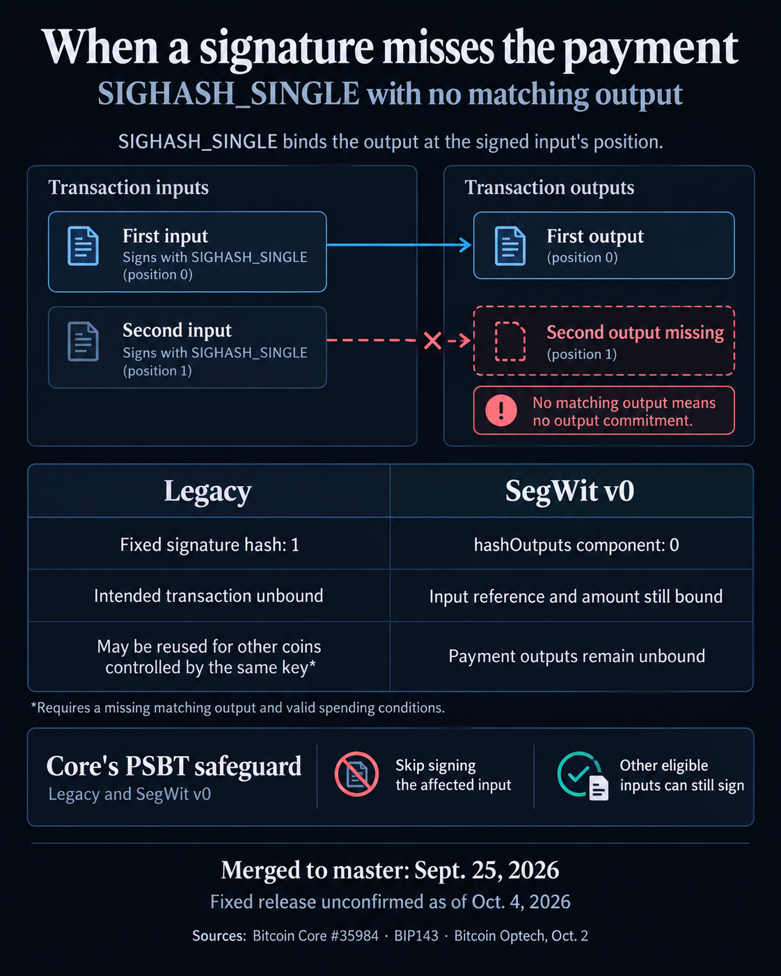 Bitcoin Core’s new fix closes gap that could redirect funds without stealing keys 1 SIGHASH_SINGLE diagram with two inputs and one output: the second input lacks a matching output. Legacy signs a fixed hash and may allow reuse for other same-key coins; SegWit v0 retains input commitments but leaves outputs unbound. Core skips the affected input while signing other eligible inputs.