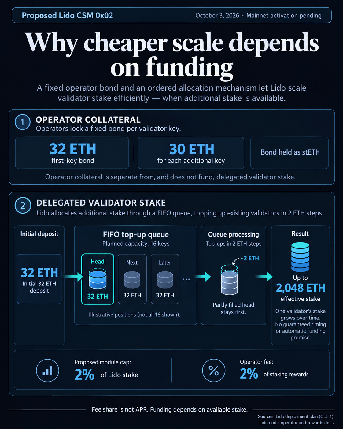Lido’s proposed staking route needs over 13 times the default entry bond 1 Proposed Lido CSM 0x02 separates a 32 ETH first-key bond from delegated stake, with a planned 16-key FIFO top-up queue serving its head in 2 ETH steps toward 2,048 ETH, subject to funding and a 2% Lido module cap.