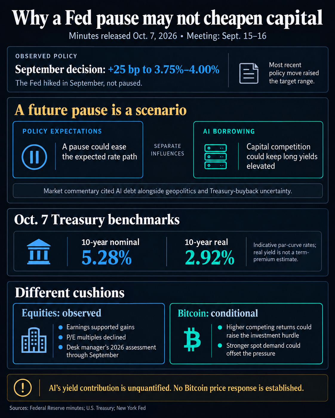 AI may be keeping Bitcoin’s biggest macro headwind alive after the Fed stops hiking 1 Minutes released October 7 describe a September rate hike and AI borrowing as an attributed influence on yields. The infographic contrasts a hypothetical future pause with capital competition, shows October 7 ten-year nominal and real yields of 5.28% and 2.92%, and separates observed earnings-supported equity gains from a conditional Bitcoin investment hurdle.