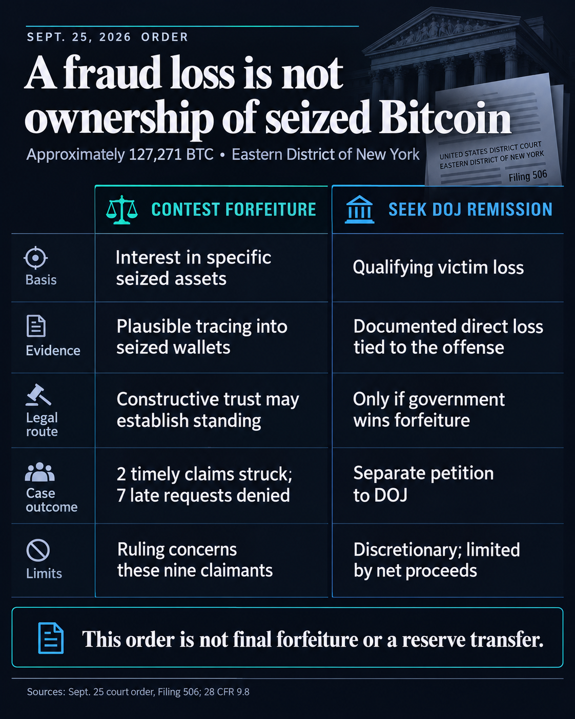 US court blocks victims from 127,000 seized Bitcoin, and petition rules are blamed 1 Comparison of ownership standing and conditional DOJ victim remission in the Sept. 25, 2026 order concerning approximately 127,271 Bitcoin: two timely claims struck, seven late requests denied, and any remission discretionary after successful forfeiture.