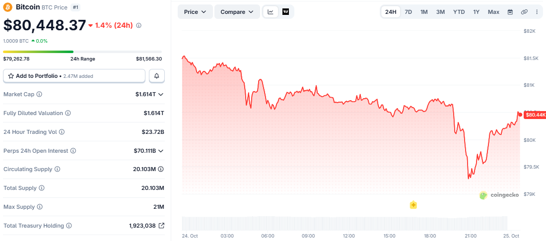 Bitcoin Price Today: BTC Falls Below $80,000 as $820M Crypto Liquidations Hit Longs 1 ywAAAAAAQABAAACAUwAOw==