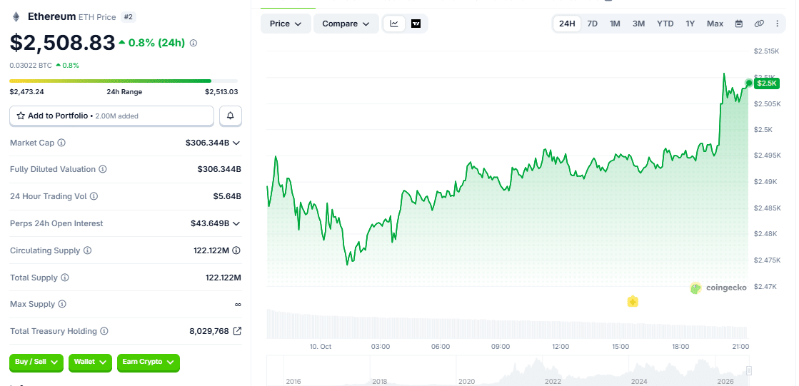 Ethereum Price Today: ETH Reclaims $2,500, BitMine’s Tom Lee Sees $50,000 Ahead 1 ETH 10/10 Price Chart